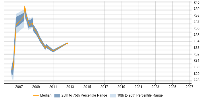 Contractor hourly rate distribution trend for jobs in Slough citing ActionScript