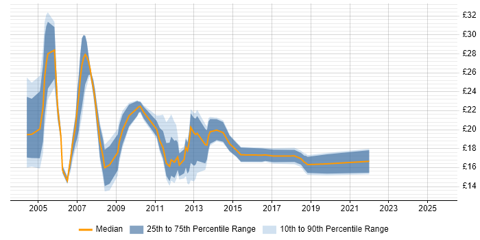 Contractor hourly rate distribution trend for jobs in Slough citing Active Directory