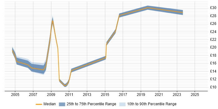 Contractor hourly rate distribution trend for jobs in Slough citing Analytical Skills