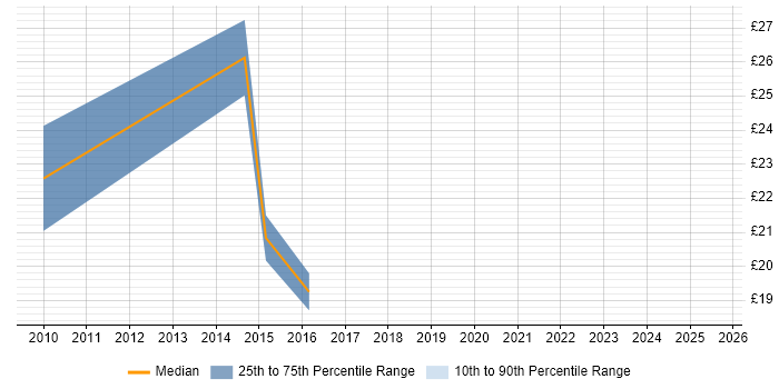 Contractor hourly rate distribution trend for jobs in Slough citing Analytics