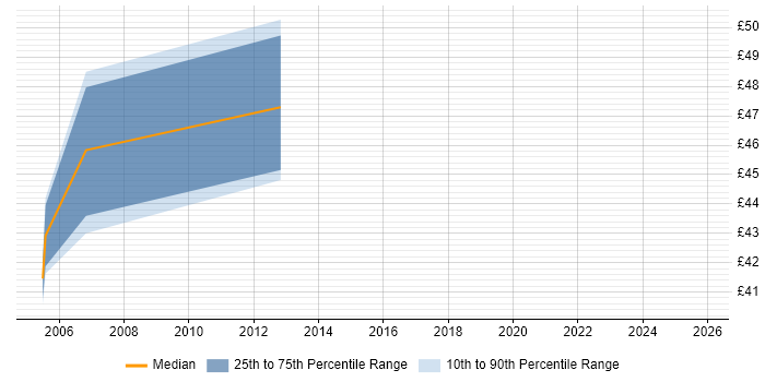 Contractor hourly rate distribution trend for Architect job vacancies in Slough