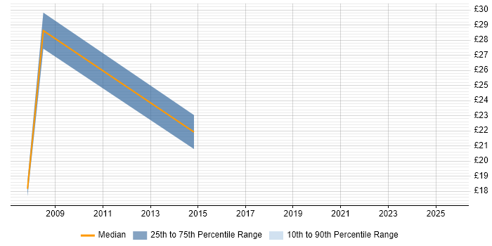 Contractor hourly rate distribution trend for jobs in Slough citing Automotive Contractor hourly rate distribution trend for jobs in Slough citing Automotive