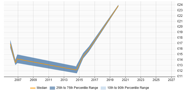 Contractor hourly rate distribution trend for jobs in Slough citing Back Office