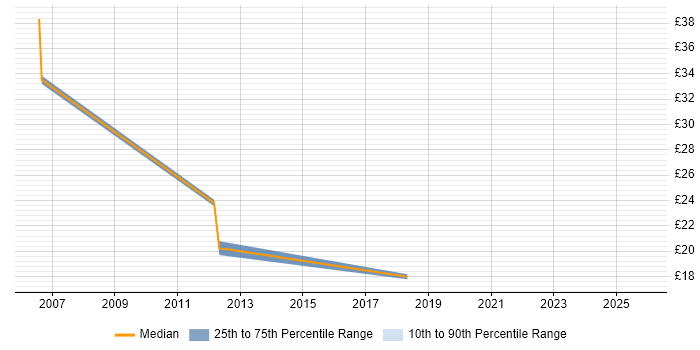 Contractor hourly rate distribution trend for jobs in Slough citing Budget Management