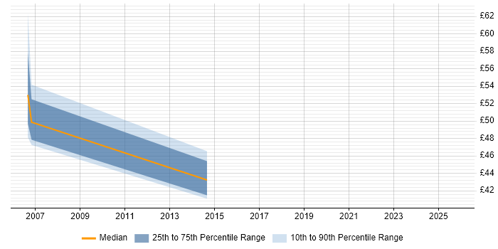 Contractor hourly rate distribution trend for Business Analyst job vacancies in Slough