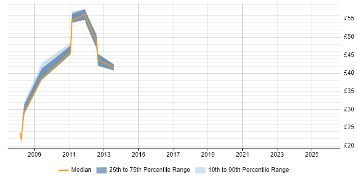 Contractor hourly rate distribution trend for jobs in Slough citing Business Intelligence