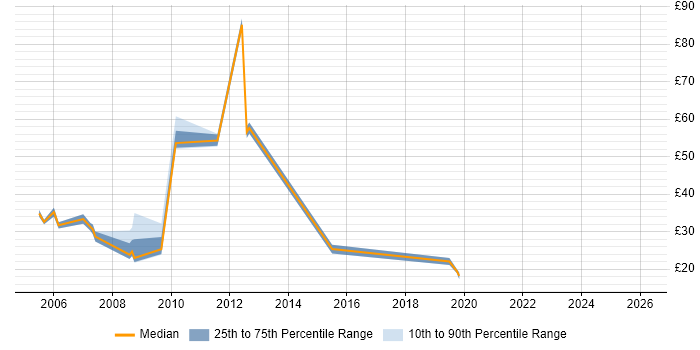 Contractor hourly rate distribution trend for jobs in Slough citing Cisco Certification