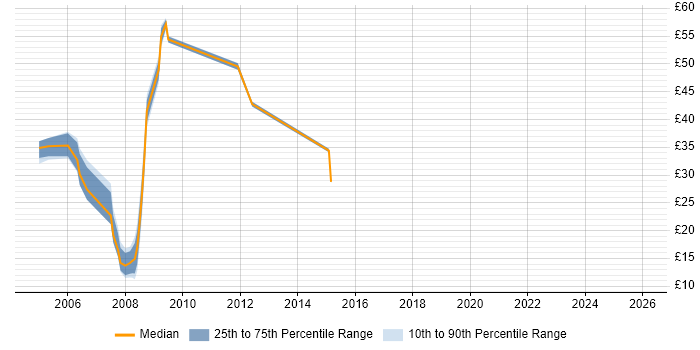 Contractor hourly rate distribution trend for Consultant job vacancies in Slough