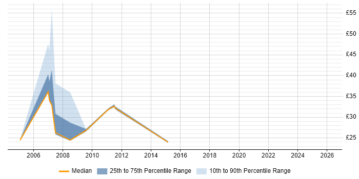 Contractor hourly rate distribution trend for jobs in Slough citing CRM