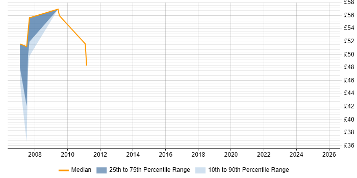 Contractor hourly rate distribution trend for jobs in Slough citing Data Modelling