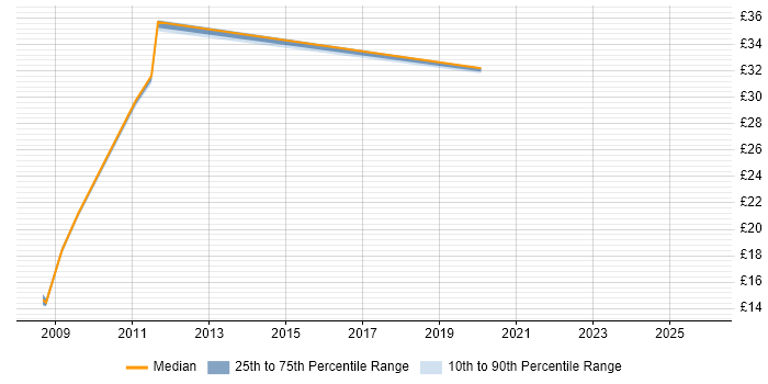 Contractor hourly rate distribution trend for jobs in Slough citing Data Quality