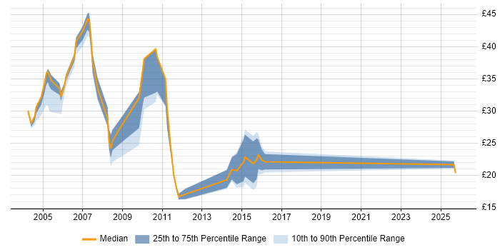 Contractor hourly rate distribution trend for jobs in Slough citing Degree