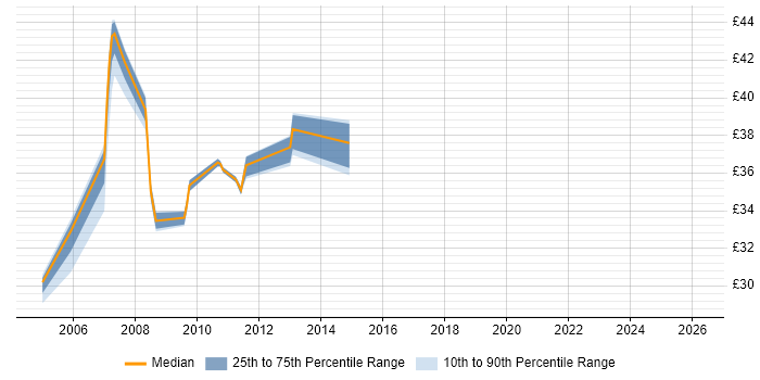 Contractor hourly rate distribution trend for .NET Developer job vacancies in Slough