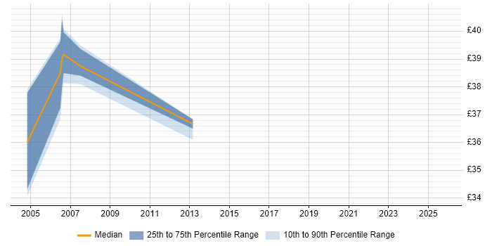 Contractor hourly rate distribution trend for jobs in Slough citing DTS