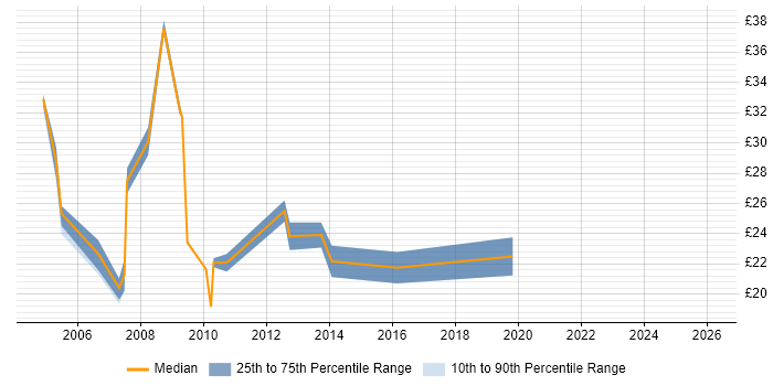 Contractor hourly rate distribution trend for jobs in Slough citing Firewall