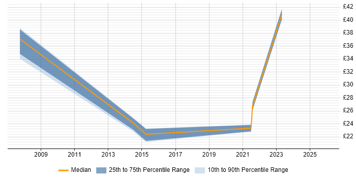 Contractor hourly rate distribution trend for jobs in Slough citing GMP