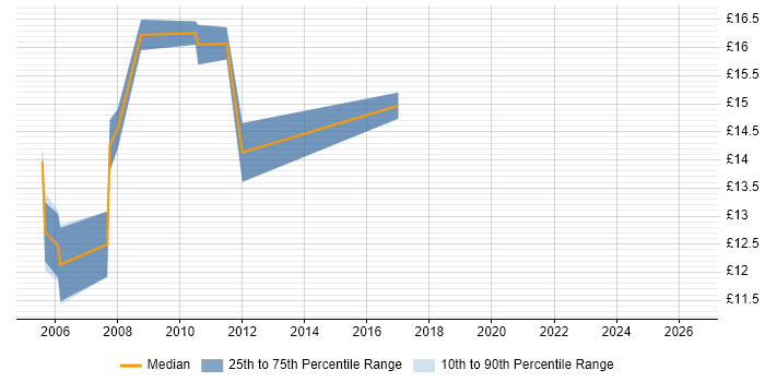 Contractor hourly rate distribution trend for Hardware Engineer job vacancies in Slough