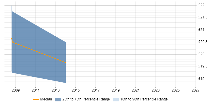Contractor hourly rate distribution trend for Infrastructure Specialist job vacancies in Slough