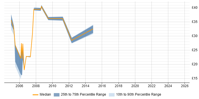 Contractor hourly rate distribution trend for jobs in Slough citing Intranet Contractor hourly rate distribution trend for jobs in Slough citing Intranet