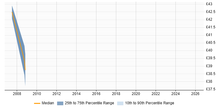 Contractor hourly rate distribution trend for IP Engineer job vacancies in Slough