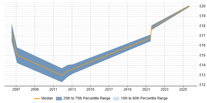Contractor hourly rate distribution trend for IT Support Analyst job vacancies in Slough