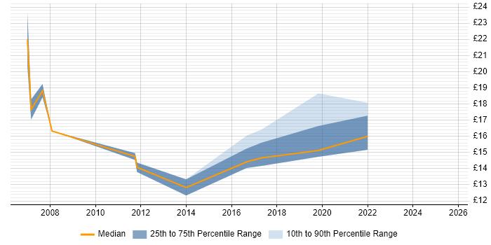 Contractor hourly rate distribution trend for IT Support Engineer job vacancies in Slough