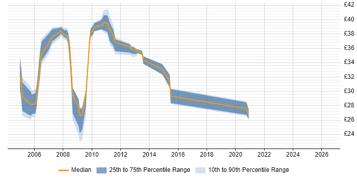 Contractor hourly rate distribution trend for jobs in Slough citing JavaScript