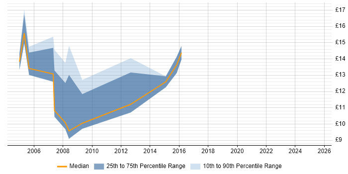 Contractor hourly rate distribution trend for Junior job vacancies in Slough