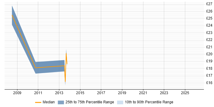 Contractor hourly rate distribution trend for jobs in Slough citing Juniper