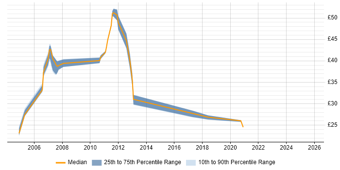 Contractor hourly rate distribution trend for Lead job vacancies in Slough