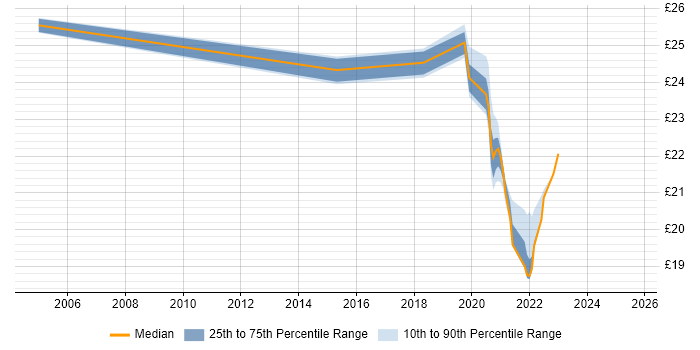 Contractor hourly rate distribution trend for jobs in Slough citing Local Government