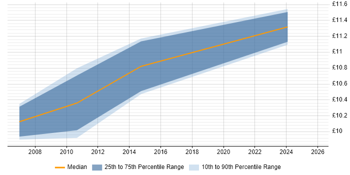 Contractor hourly rate distribution trend for jobs in Slough citing Logistics