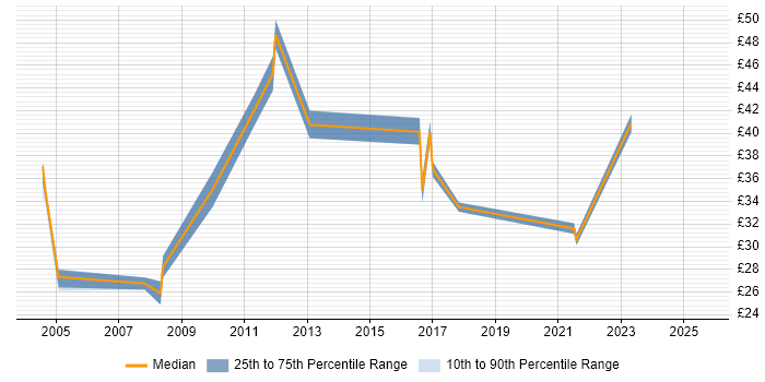 Contractor hourly rate distribution trend for jobs in Slough citing Manufacturing