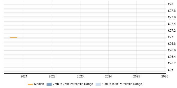 Contractor hourly rate distribution trend for jobs in Slough citing Matrix Management