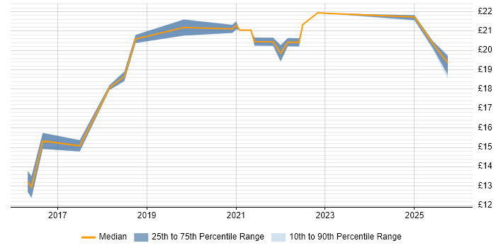 Contractor hourly rate distribution trend for jobs in Slough citing Microsoft 365