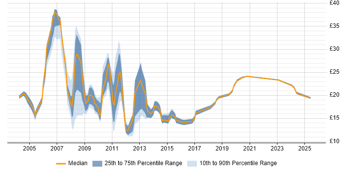 Contractor hourly rate distribution trend for jobs in Slough citing Microsoft