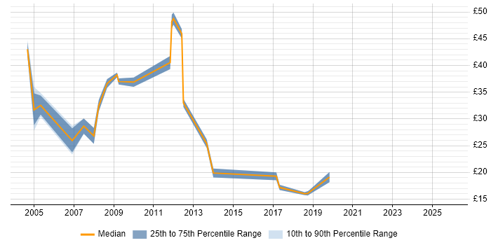 Contractor hourly rate distribution trend for jobs in Slough citing Migration