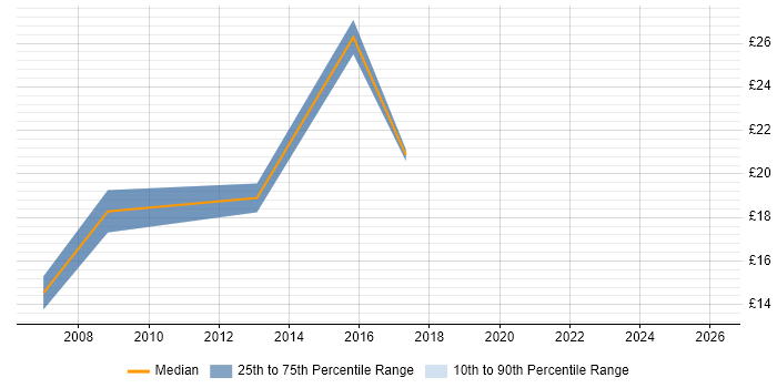Contractor hourly rate distribution trend for Mobile Engineer job vacancies in Slough