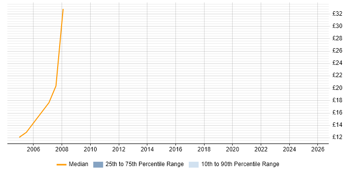 Contractor hourly rate distribution trend for jobs in Slough citing Microsoft Project