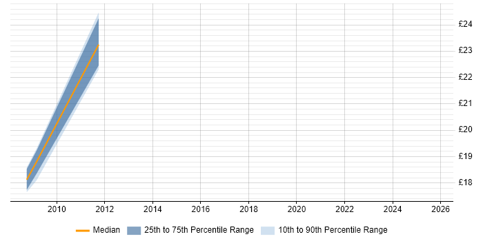 Contractor hourly rate distribution trend for jobs in Slough citing MS Visio