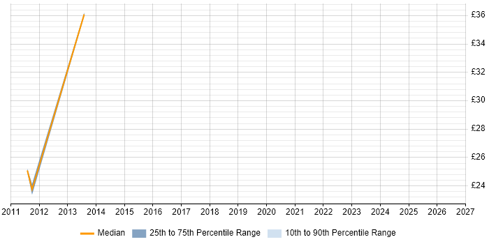 Contractor hourly rate distribution trend for jobs in Slough citing NetApp