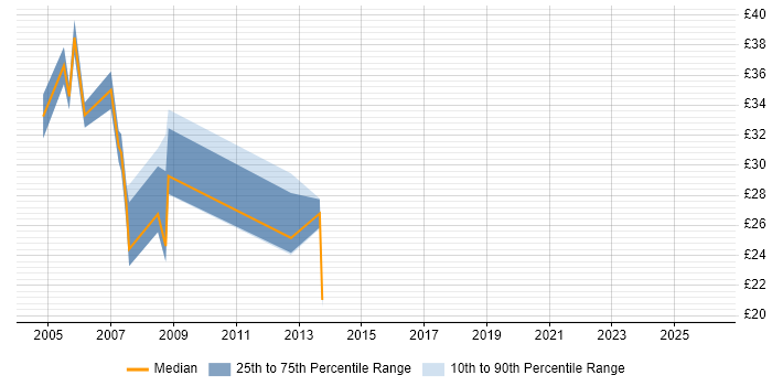 Contractor hourly rate distribution trend for Network Engineer job vacancies in Slough