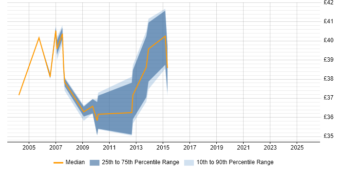 Contractor hourly rate distribution trend for jobs in Slough citing OO