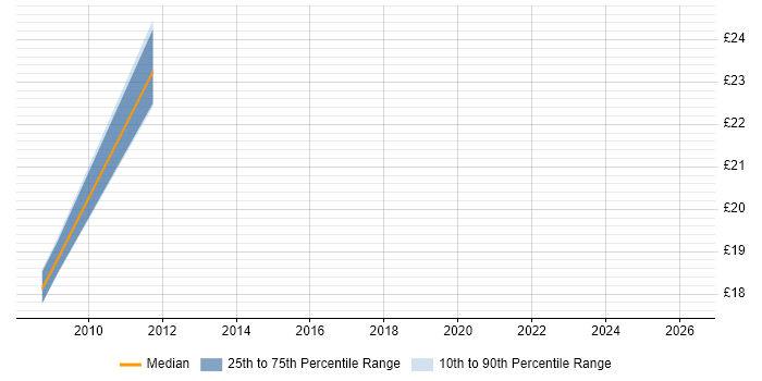 Contractor hourly rate distribution trend for jobs in Slough citing Oracle Reports