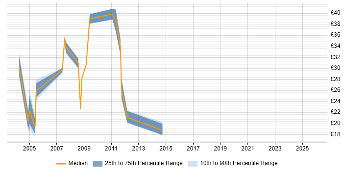 Contractor hourly rate distribution trend for jobs in Slough citing Oracle