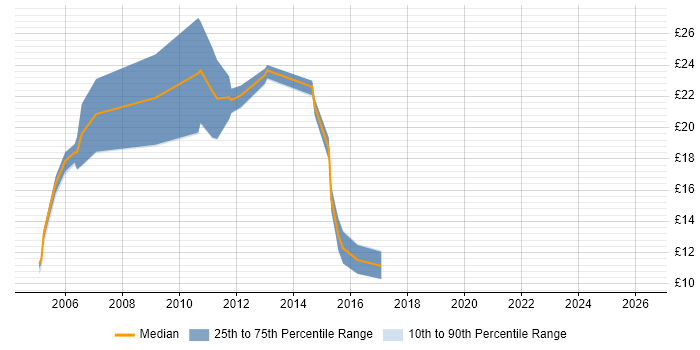 Contractor hourly rate distribution trend for jobs in Slough citing Organisational Skills