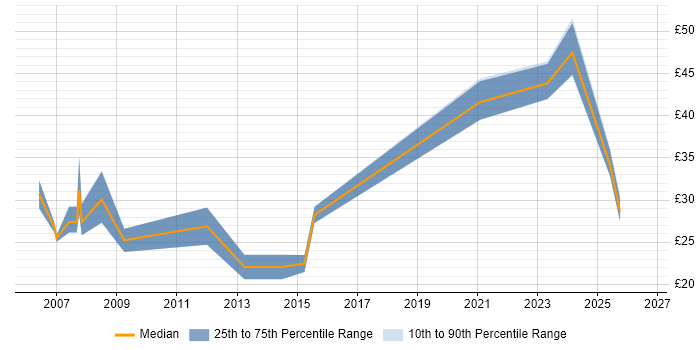 Contractor hourly rate distribution trend for jobs in Slough citing Pharmaceutical