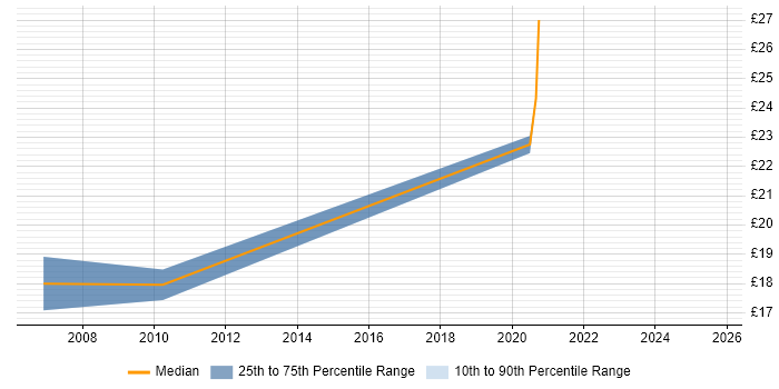 Contractor hourly rate distribution trend for jobs in Slough citing PMO