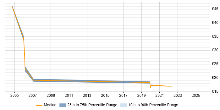 Contractor hourly rate distribution trend for jobs in Slough citing PRINCE2