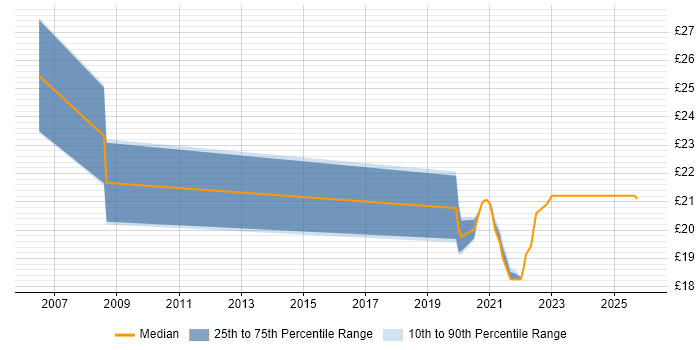 Contractor hourly rate distribution trend for jobs in Slough citing Problem Management